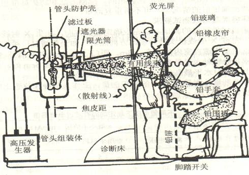 曲腕机与电离辐射防护服的关系