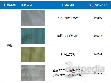 纺织品保温性能的测试原理及测试指标