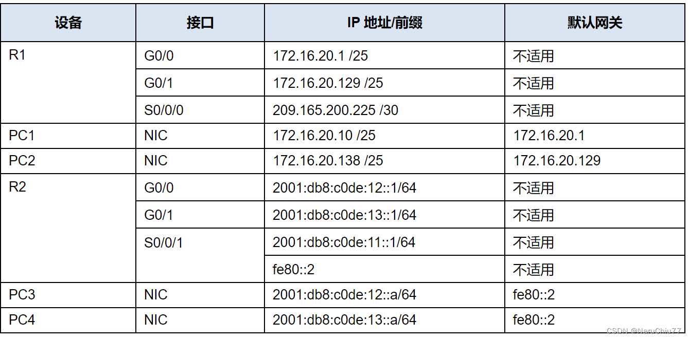 路由器子接口封装协议