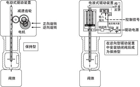 电抗器与船用气动阀门连接