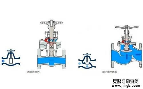截止阀可以水平安装吗