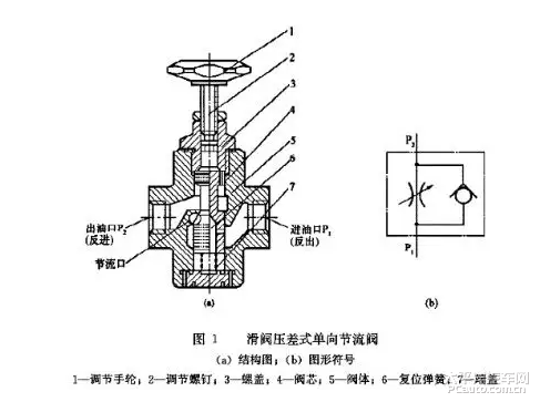 试述调节阀的结构并说明填料、压板、下阀盖的作用