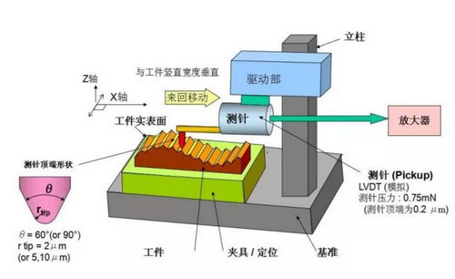 粗糙度测量仪工作原理