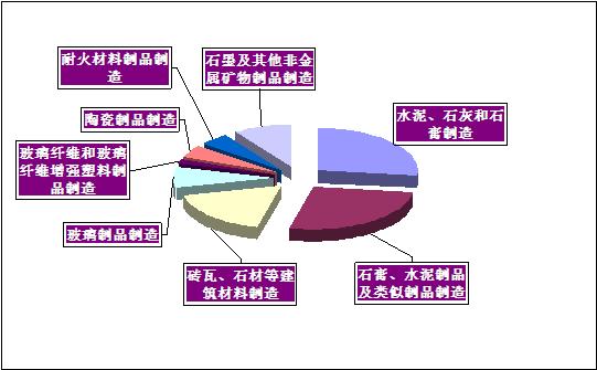 非金属矿业制造业