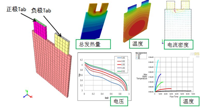 电池产热模型