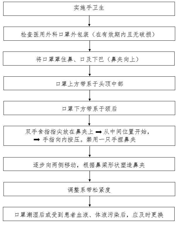 医用外科口罩配带流程