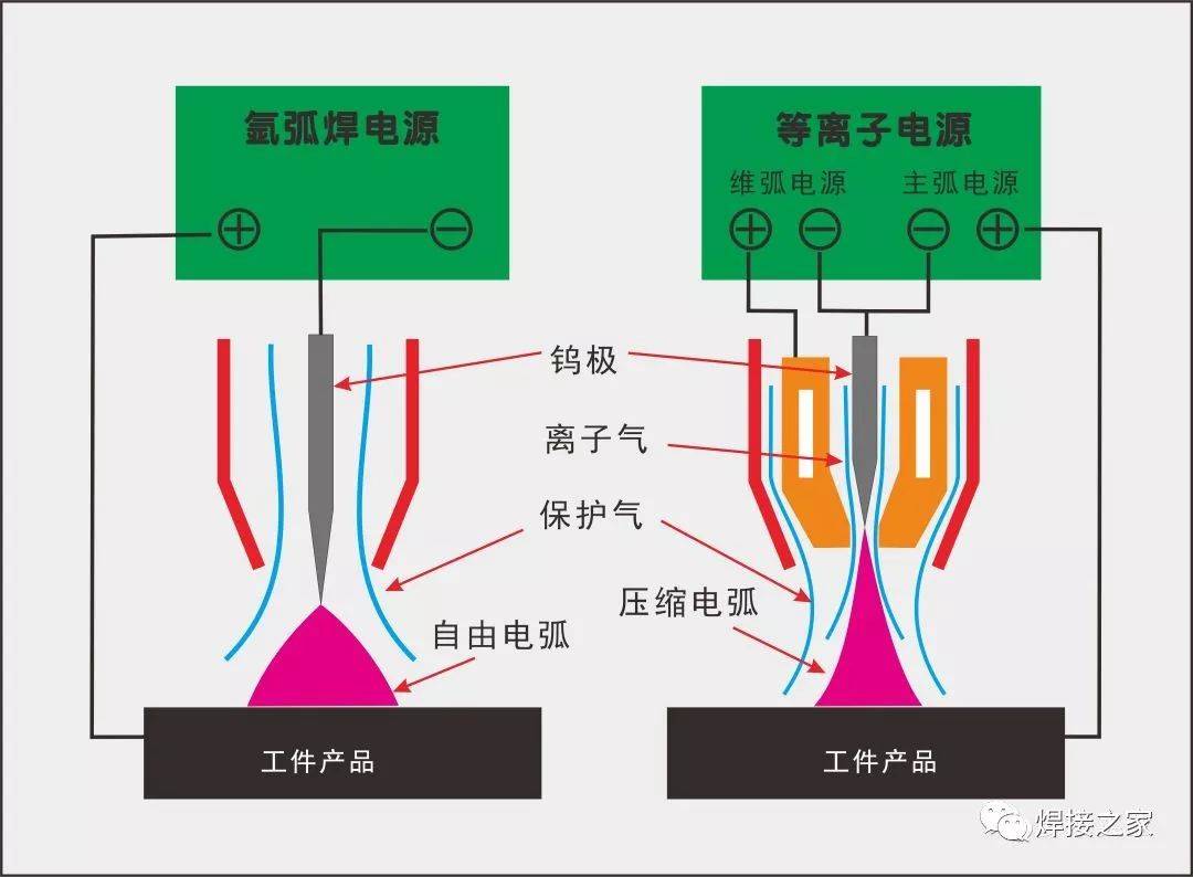 等离子和氩弧焊机区别