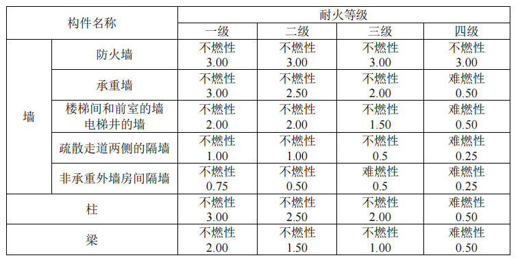 砂浆的耐火极限