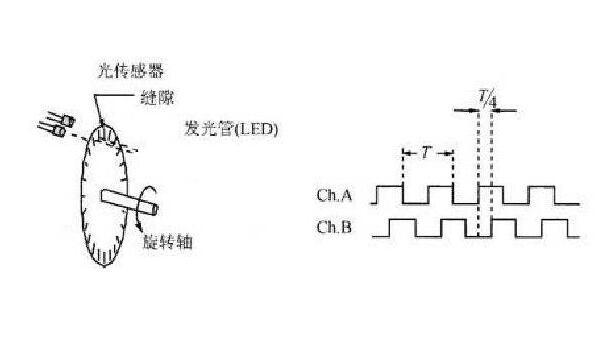 机床灯具与编码器电位器工作原理是什么