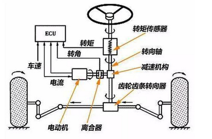 转向系统按照转向所用能源分为