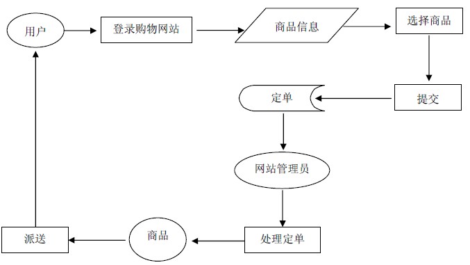 购物软件设计流程