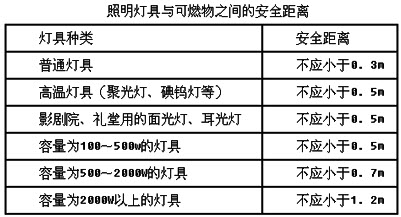 白炽灯和可燃物之间的安全距离