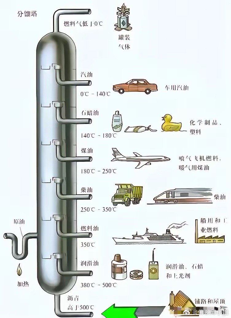 原油冶炼后的产物