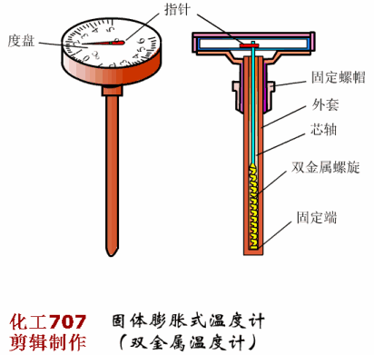 工艺钟表与石油电子温度计的关系