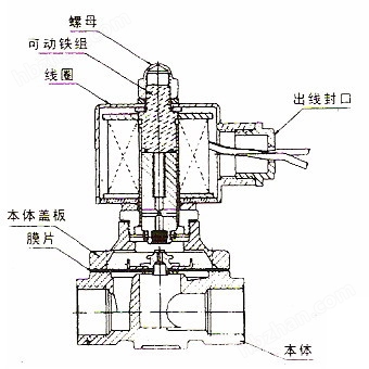 阀体和电磁阀