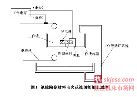 电火花线切割可以加工不导电的陶瓷吗