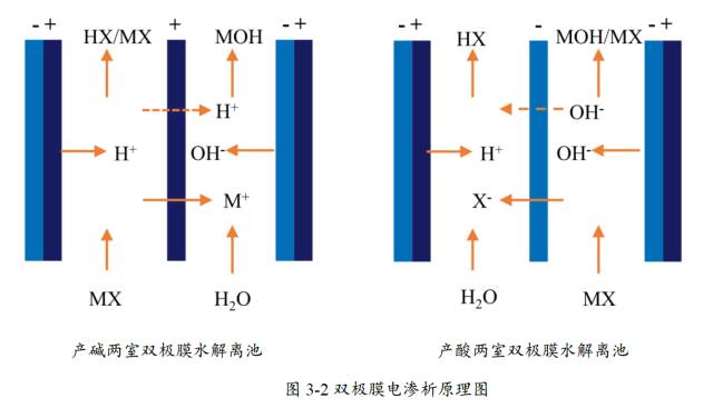 电渗析产水成本包括两大部分
