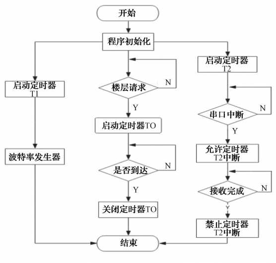 定时器流程图