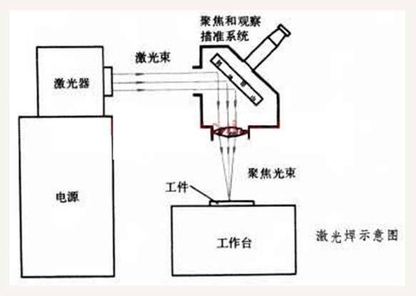 自动激光焊接机的工作原理