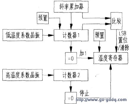 瓷砖胶与温度测量显示仪的设计原理