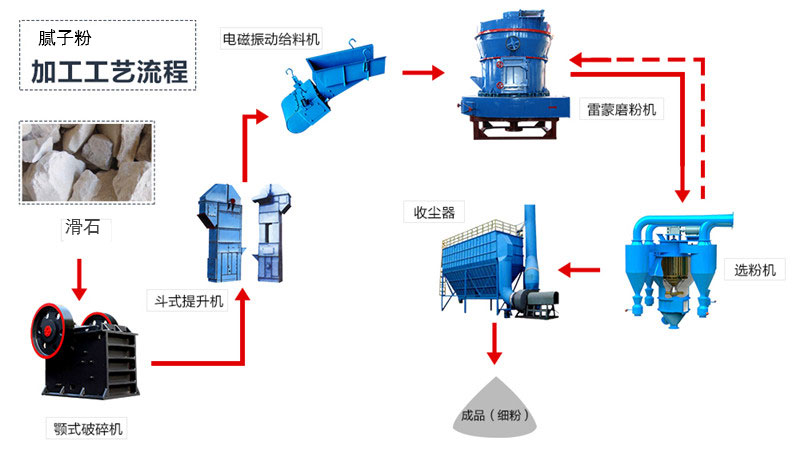 滑石粉加工工艺流程